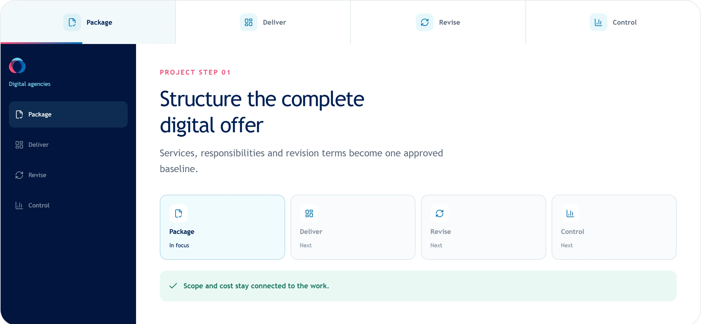 Digital agency workflow showing package, deliver, revise, and control stages