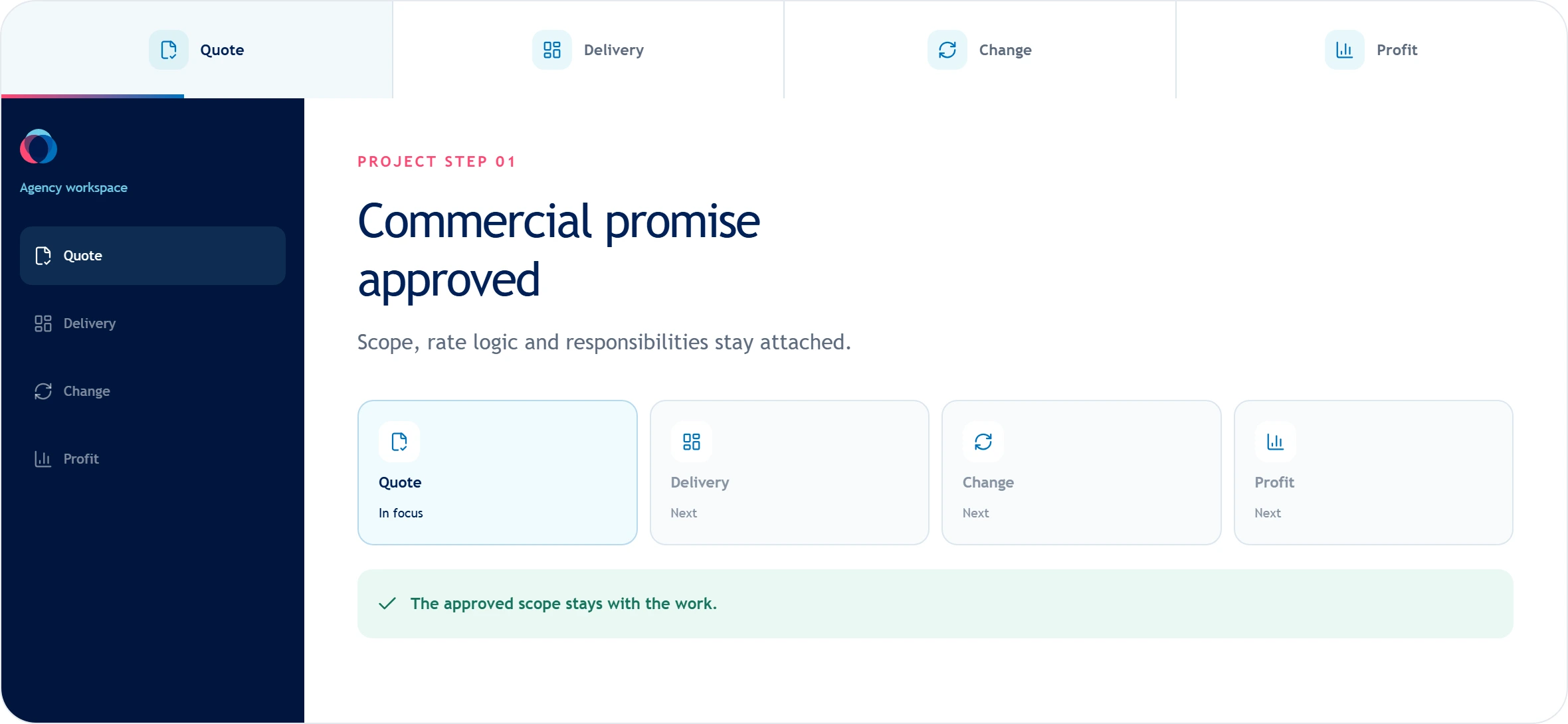 Agency commercial workflow showing quote, delivery, change, and profit stages